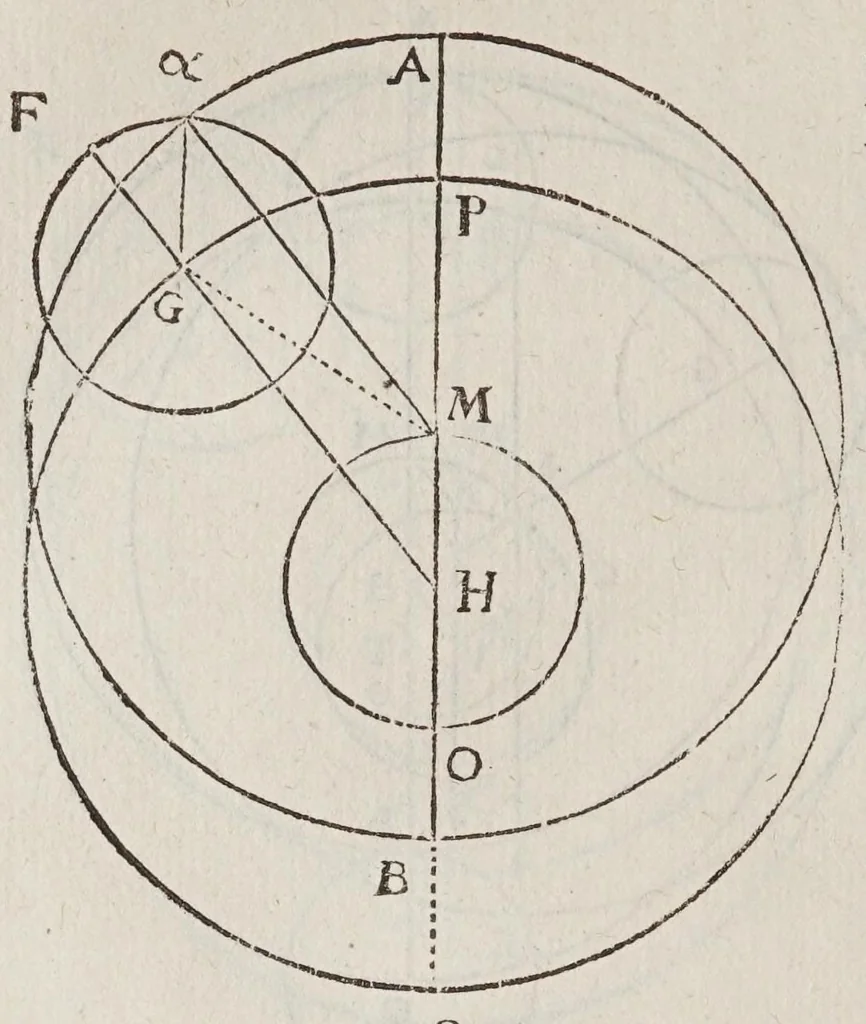 An illustration from Antonii Deusingii ... De vero systemate mundi dissertatio mathematica : quâ Copernici systema mundi reformatur : sublatis interim infinitis penè orbibus, quibus in systemate Ptolemaico humana mens distrahitur, 1643, leaf 90