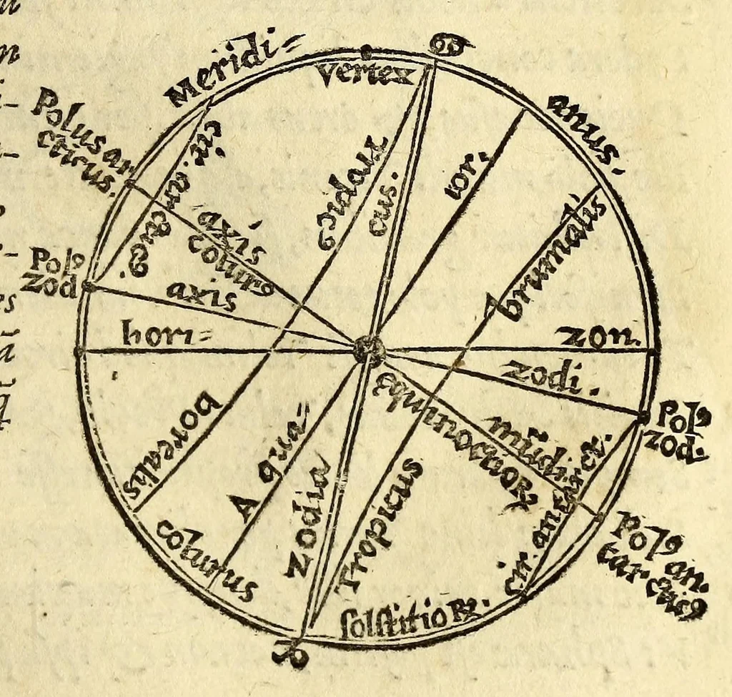 An illustration from Antonii Mizaldi Monluciani, de mundi sphœra, seu cosmographia, libri tres : figuris & demonstrationibus illustrati, 1553, leaf 77