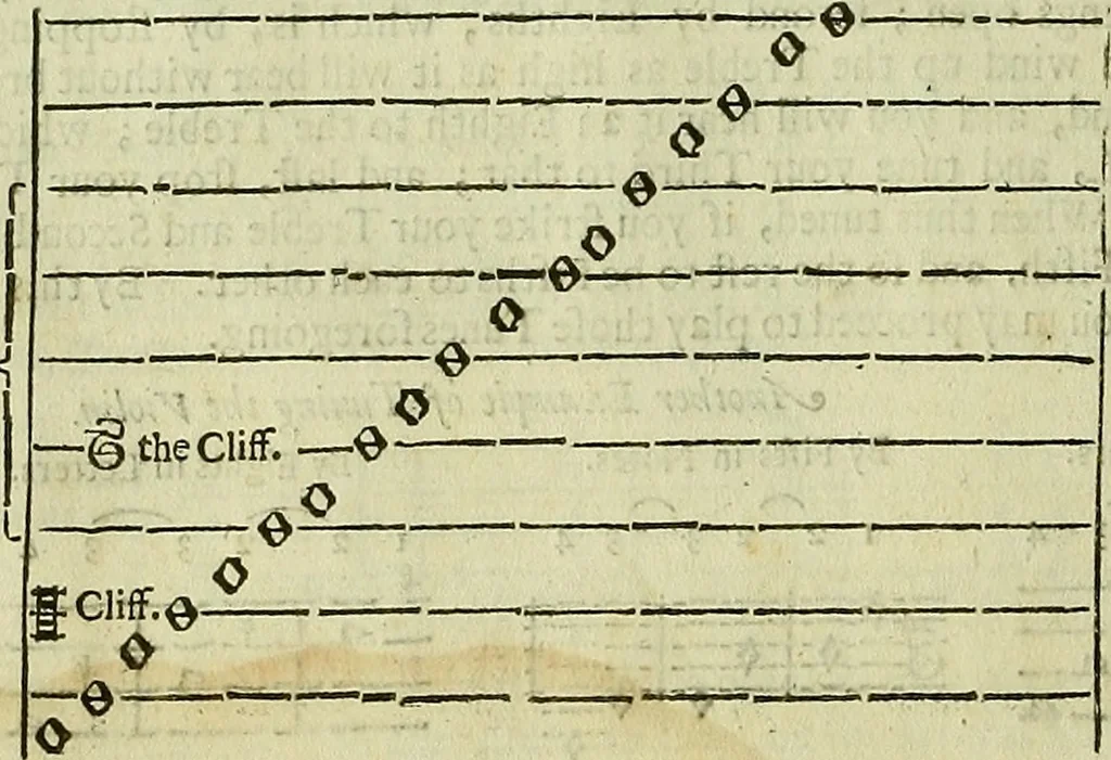 An illustration from Apollo's banquet : containing instructions, and variety of new tunes, ayres, jiggs, and several new scotch tunes for the treble-violin. To which is added the tunes of the ne[west Fr]ench dances, now used at court and in dancing schools. The 5th edition with new additions, 1687, leaf 11