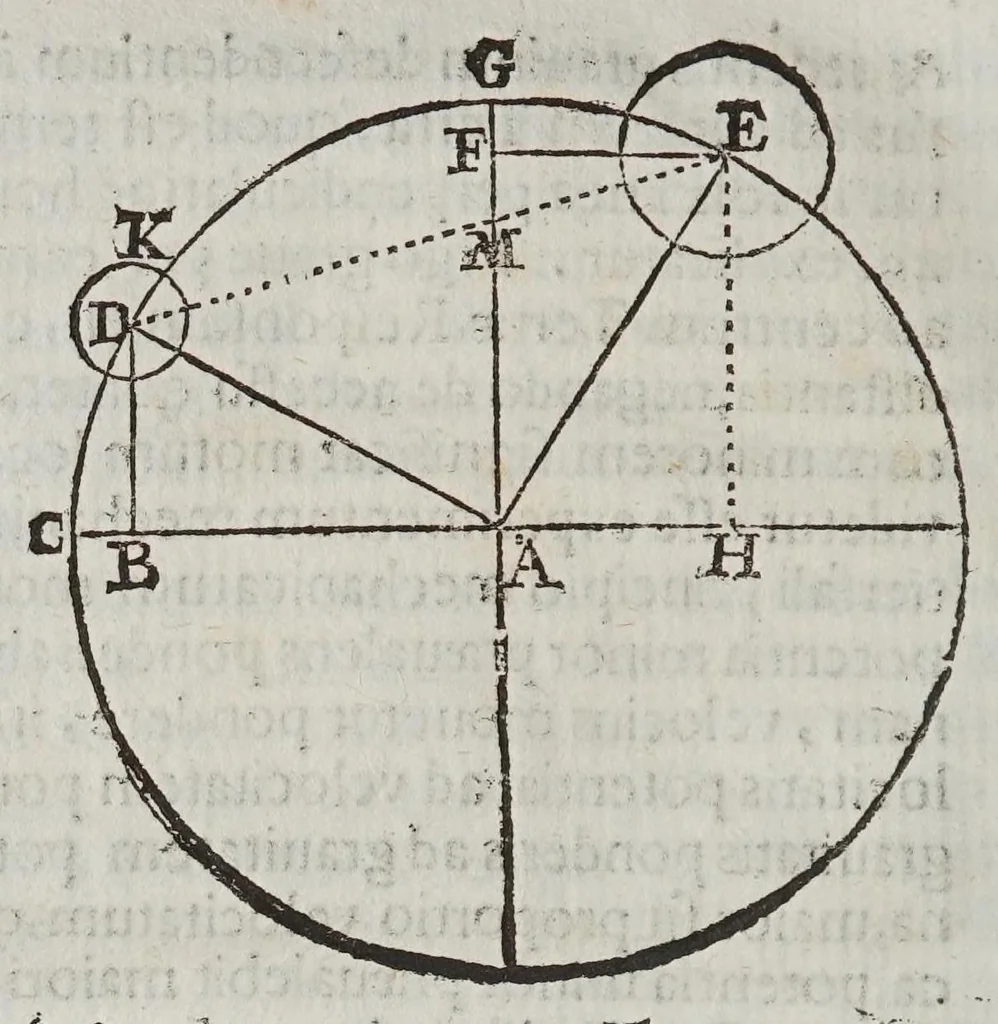 An illustration from Apologia R.P. Io. Bapt. Ricciolii ... pro argvmento physicomathematico contra systema copernicanvm : adiecto contra illud nouo argumento ex reflexo motu grauium decidentium, 1669, leaf 108