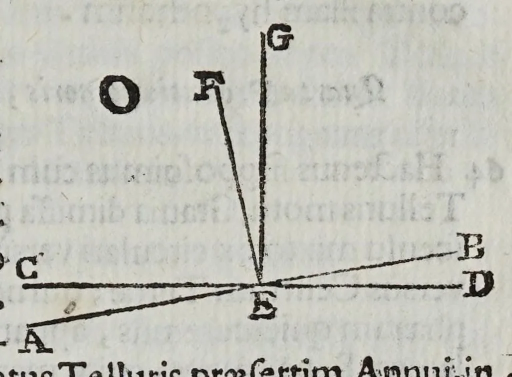 An illustration from Apologia R.P. Io. Bapt. Ricciolii ... pro argvmento physicomathematico contra systema copernicanvm : adiecto contra illud nouo argumento ex reflexo motu grauium decidentium, 1669, leaf 95