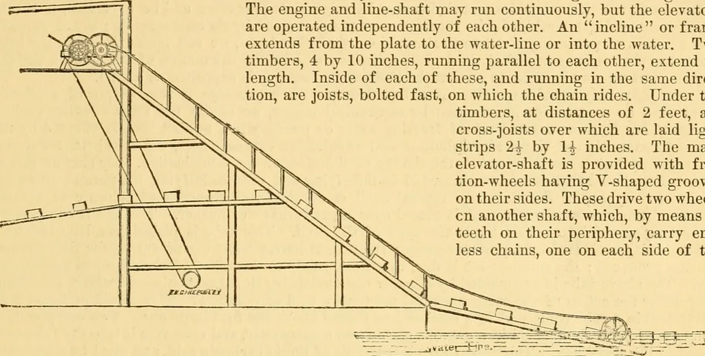 An illustration from Appletons' cyclopaedia of applied mechanics: a dictionary of mechanical engineering and the mechanical arts, 1880, leaf 142