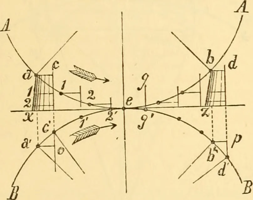 An illustration from Appletons' cyclopaedia of applied mechanics: a dictionary of mechanical engineering and the mechanical arts, 1880, leaf 42