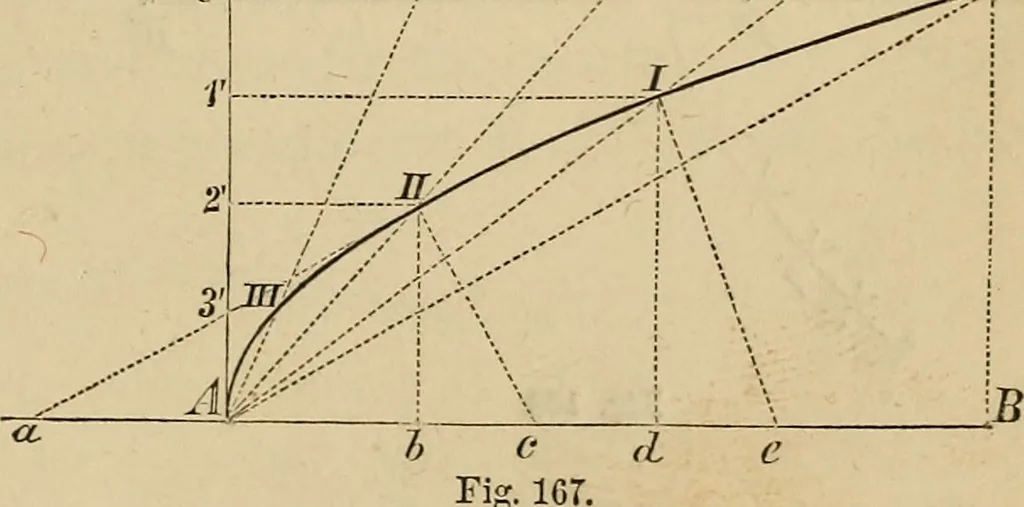 An illustration from Appleton's cyclopædia of drawing, designed as a textbook for the mechanic, architect, engineer, and surveyor, 1866, leaf 94