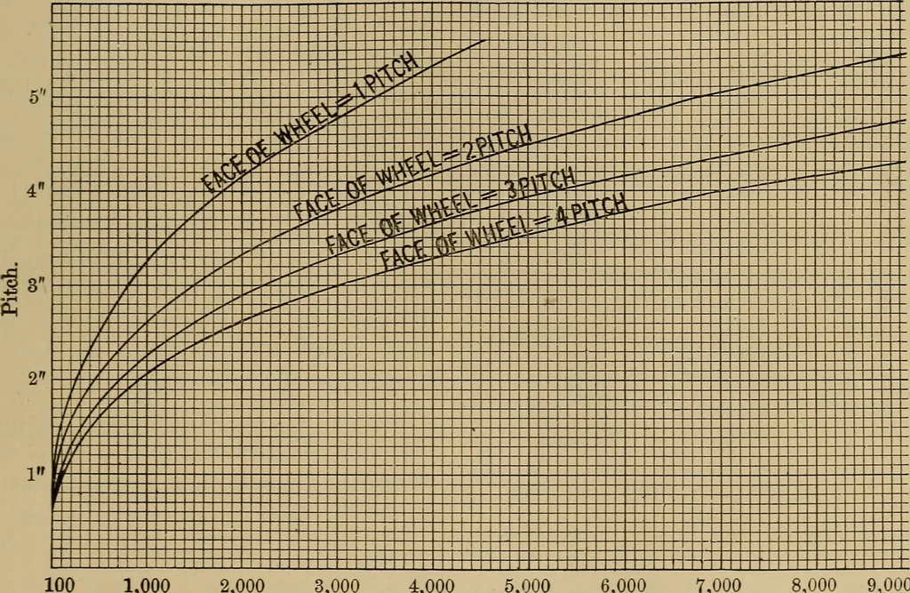 An illustration from Appletons' cyclopædia of technical drawing, 1896, leaf 328
