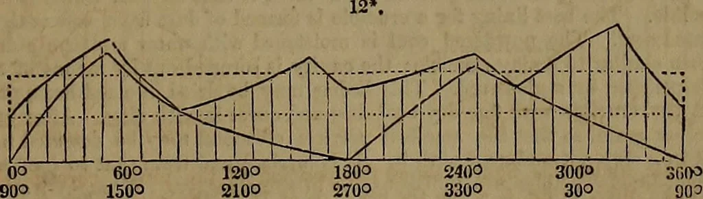 An illustration from Appleton's dictionary of machines, mechanics, engine-work, and engineering, 1861, leaf 360