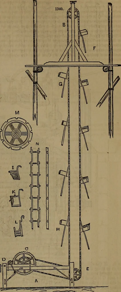 An illustration from Appleton's dictionary of machines, mechanics, engine-work, and engineering, 1861, leaf 480
