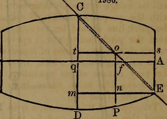 An illustration from Appleton's dictionary of machines, mechanics, engine-work, and engineering, 1861, leaf 805