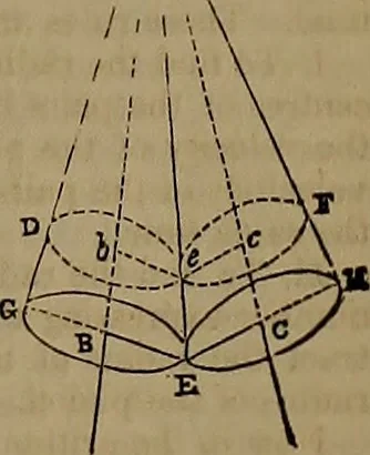 An illustration from Appleton's dictionary of machines, mechanics, engine-work, and engineering, 1861, leaf 822