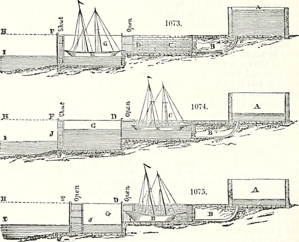 An illustration from Appleton's dictionary of machines, mechanics, engine-work, and engineering : illustrated with four thousand engravings on wood ; in two volumes, 1873, leaf 383
