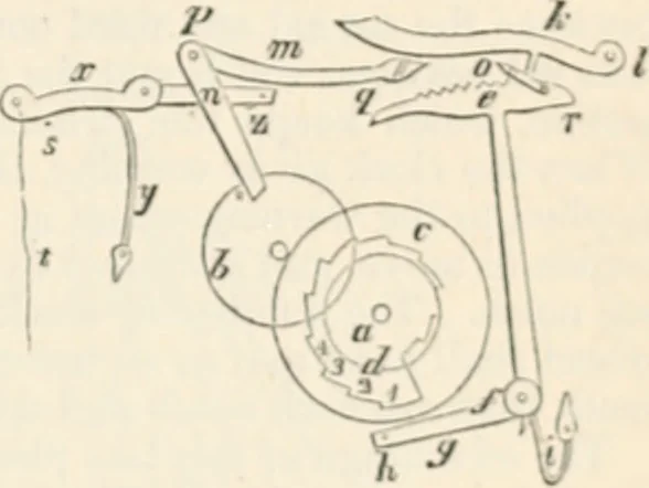 An illustration from Appleton's dictionary of machines, mechanics, engine-work, and engineering, 1869, leaf 844