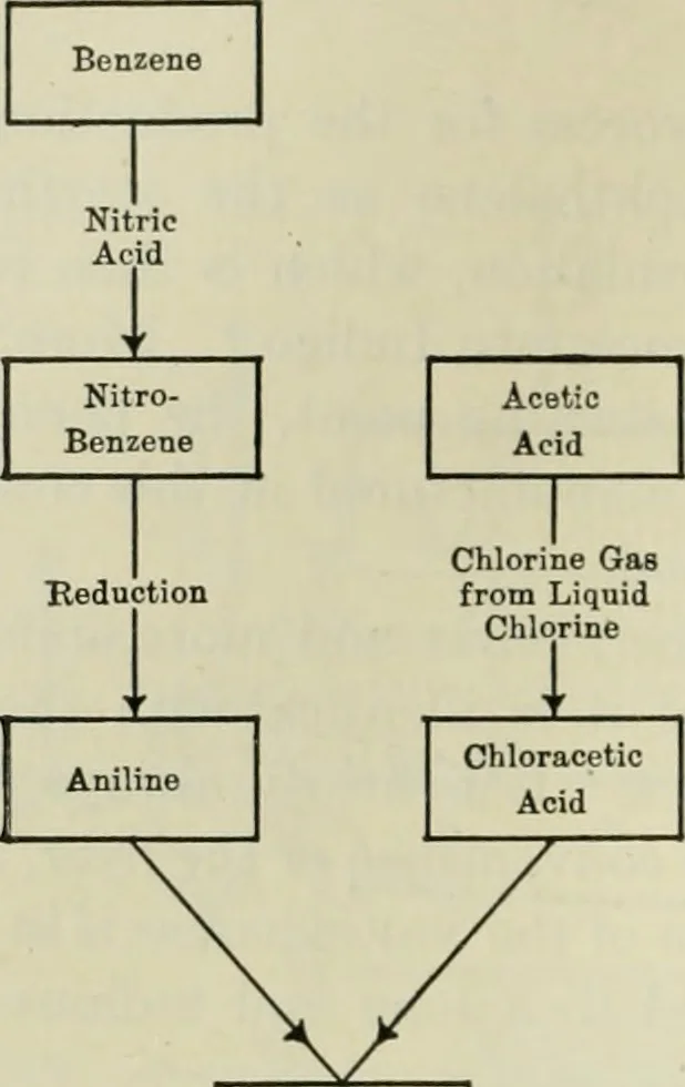 An illustration from Application of dyestuffs to textiles, paper, leather and other materials, 1920, leaf 453