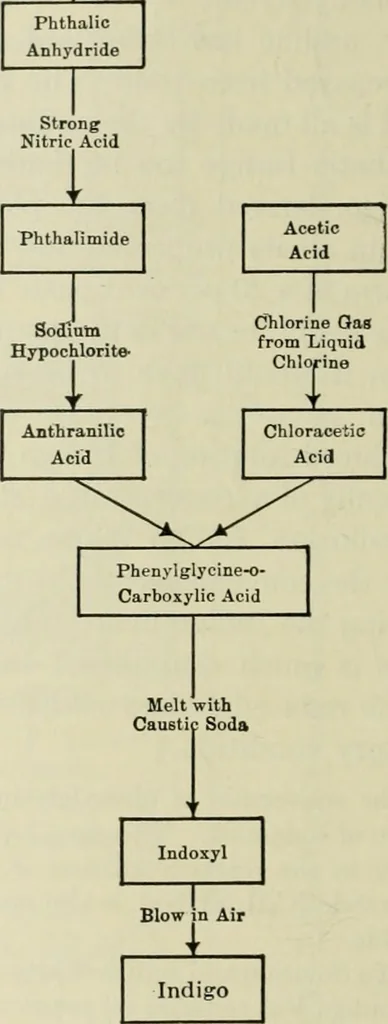 An illustration from Application of dyestuffs to textiles, paper, leather and other materials, 1920, leaf 453