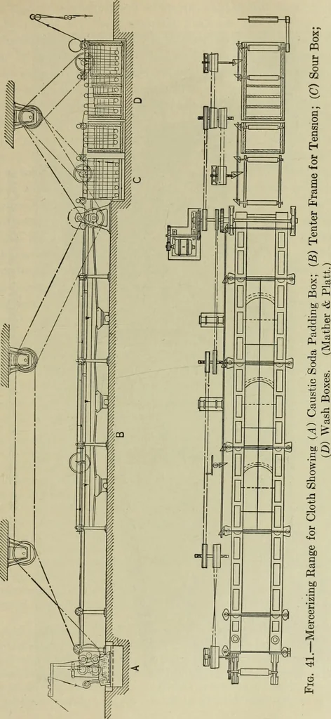An illustration from Application of dyestuffs to textiles, paper, leather and other materials, 1920, leaf 64