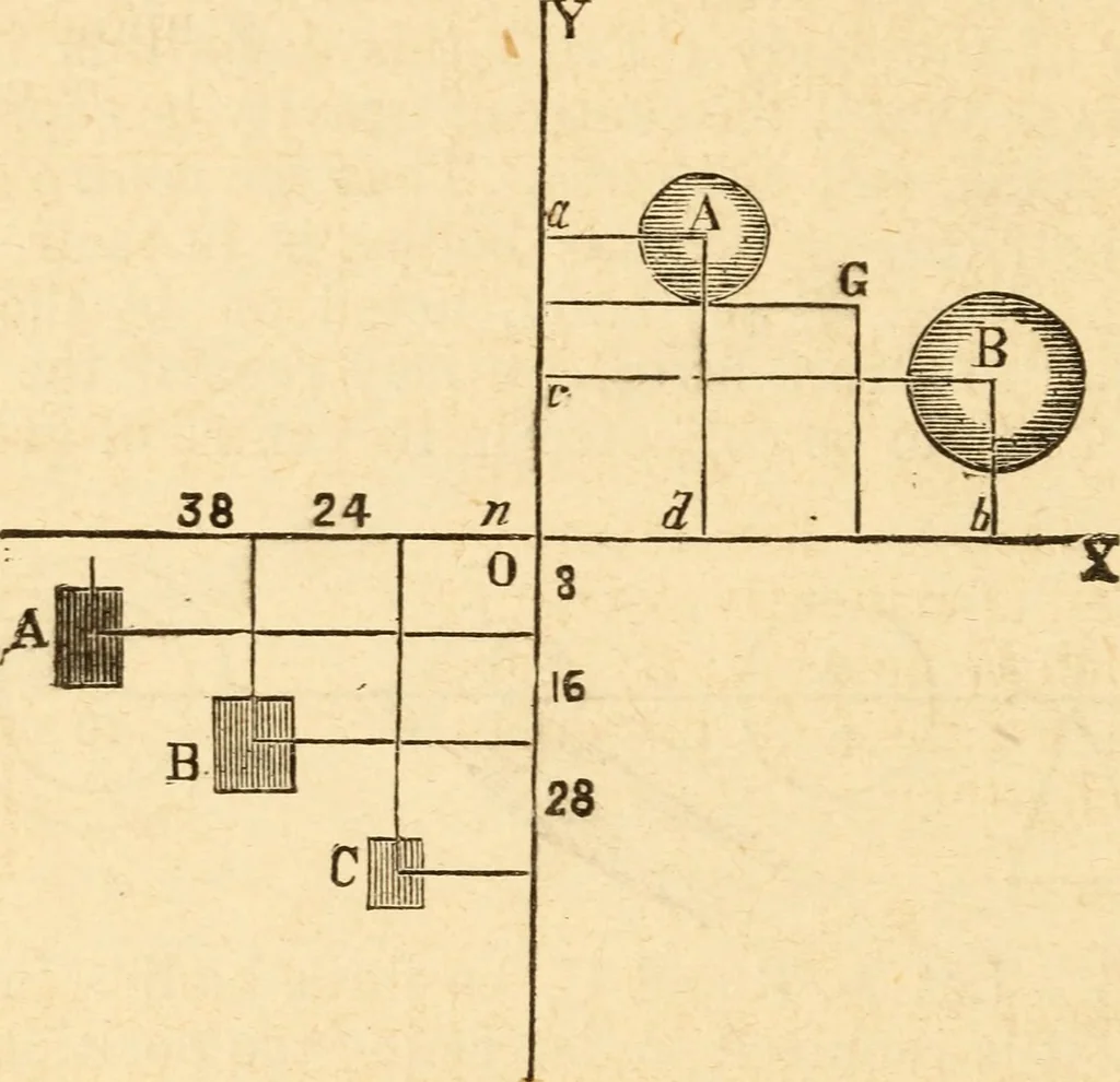 An illustration from The apprentice, or First book for mechanics, machinists, and engineers, 1860, leaf 47
