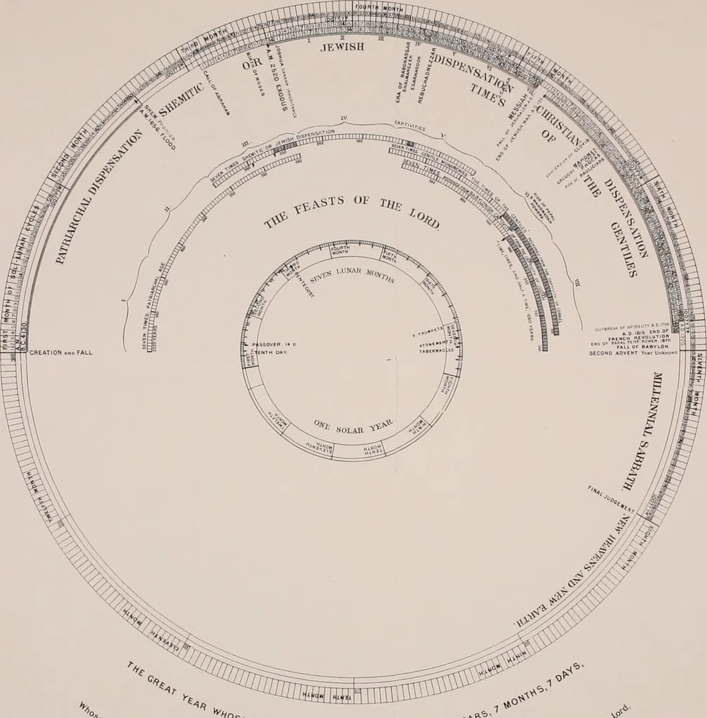 An illustration from The approaching end of the age viewed in the light of history, prophecy, and science, 1880, leaf 501