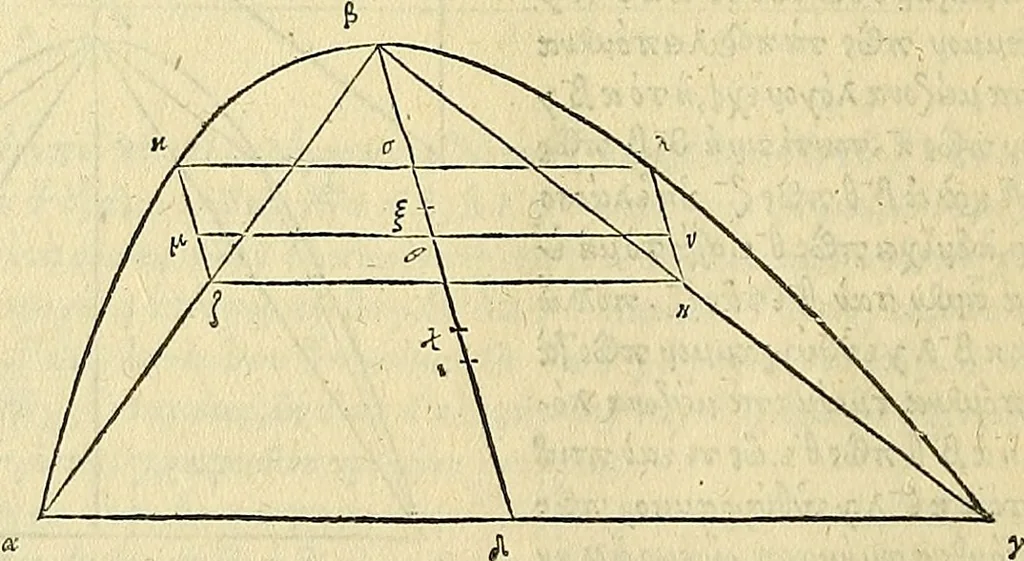 An illustration from Archimedes ta mechri nyn sozomena hapanta. Archimedis Syracusani philosophi ac geometrae excellentissimi opera, quae quidem extant, omnia, multis iam seculis desiderata, atque a quam paucissimis hactenus visa, nuncque primum et Graece et Latine in lucem edita ... Adiecta quoq; sunt Eutocii Ascalonitae in eosdem Archimedis libros commentaria, item Graece et Latine, nunquam antea excusa, 1544, leaf 127