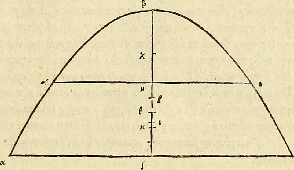 An illustration from Archimedes ta mechri nyn sozomena hapanta. Archimedis Syracusani philosophi ac geometrae excellentissimi opera, quae quidem extant, omnia, multis iam seculis desiderata, atque a quam paucissimis hactenus visa, nuncque primum et Graece et Latine in lucem edita ... Adiecta quoq; sunt Eutocii Ascalonitae in eosdem Archimedis libros commentaria, item Graece et Latine, nunquam antea excusa, 1544, leaf 130
