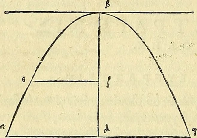 An illustration from Archimedes ta mechri nyn sozomena hapanta. Archimedis Syracusani philosophi ac geometrae excellentissimi opera, quae quidem extant, omnia, multis iam seculis desiderata, atque a quam paucissimis hactenus visa, nuncque primum et Graece et Latine in lucem edita ... Adiecta quoq; sunt Eutocii Ascalonitae in eosdem Archimedis libros commentaria, item Graece et Latine, nunquam antea excusa, 1544, leaf 139
