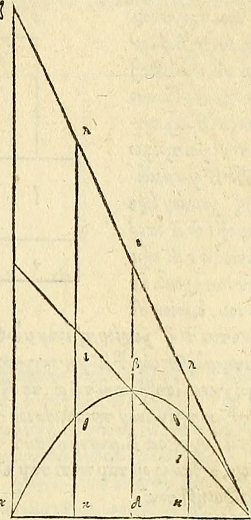 An illustration from Archimedes ta mechri nyn sozomena hapanta. Archimedis Syracusani philosophi ac geometrae excellentissimi opera, quae quidem extant, omnia, multis iam seculis desiderata, atque a quam paucissimis hactenus visa, nuncque primum et Graece et Latine in lucem edita ... Adiecta quoq; sunt Eutocii Ascalonitae in eosdem Archimedis libros commentaria, item Graece et Latine, nunquam antea excusa, 1544, leaf 140