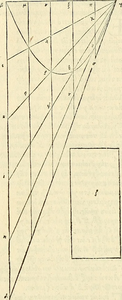 An illustration from Archimedes ta mechri nyn sozomena hapanta. Archimedis Syracusani philosophi ac geometrae excellentissimi opera, quae quidem extant, omnia, multis iam seculis desiderata, atque a quam paucissimis hactenus visa, nuncque primum et Graece et Latine in lucem edita ... Adiecta quoq; sunt Eutocii Ascalonitae in eosdem Archimedis libros commentaria, item Graece et Latine, nunquam antea excusa, 1544, leaf 146