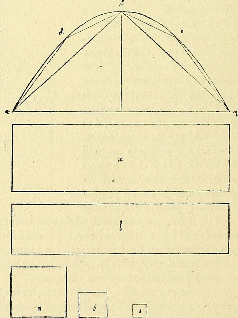 An illustration from Archimedes ta mechri nyn sozomena hapanta. Archimedis Syracusani philosophi ac geometrae excellentissimi opera, quae quidem extant, omnia, multis iam seculis desiderata, atque a quam paucissimis hactenus visa, nuncque primum et Graece et Latine in lucem edita ... Adiecta quoq; sunt Eutocii Ascalonitae in eosdem Archimedis libros commentaria, item Graece et Latine, nunquam antea excusa, 1544, leaf 149