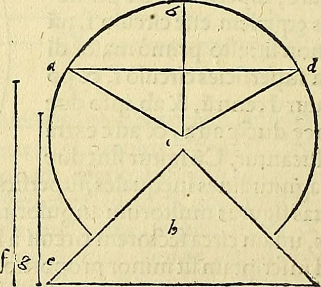 An illustration from Archimedes ta mechri nyn sozomena hapanta. Archimedis Syracusani philosophi ac geometrae excellentissimi opera, quae quidem extant, omnia, multis iam seculis desiderata, atque a quam paucissimis hactenus visa, nuncque primum et Graece et Latine in lucem edita ... Adiecta quoq; sunt Eutocii Ascalonitae in eosdem Archimedis libros commentaria, item Graece et Latine, nunquam antea excusa, 1544, leaf 199