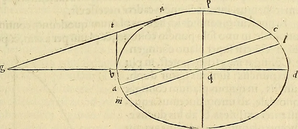 An illustration from Archimedes ta mechri nyn sozomena hapanta. Archimedis Syracusani philosophi ac geometrae excellentissimi opera, quae quidem extant, omnia, multis iam seculis desiderata, atque a quam paucissimis hactenus visa, nuncque primum et Graece et Latine in lucem edita ... Adiecta quoq; sunt Eutocii Ascalonitae in eosdem Archimedis libros commentaria, item Graece et Latine, nunquam antea excusa, 1544, leaf 232