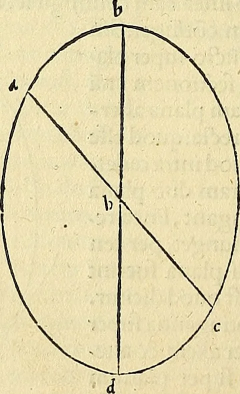 An illustration from Archimedes ta mechri nyn sozomena hapanta. Archimedis Syracusani philosophi ac geometrae excellentissimi opera, quae quidem extant, omnia, multis iam seculis desiderata, atque a quam paucissimis hactenus visa, nuncque primum et Graece et Latine in lucem edita ... Adiecta quoq; sunt Eutocii Ascalonitae in eosdem Archimedis libros commentaria, item Graece et Latine, nunquam antea excusa, 1544, leaf 235