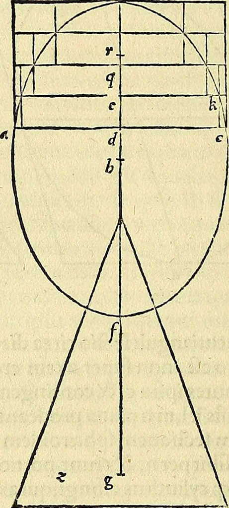 An illustration from Archimedes ta mechri nyn sozomena hapanta. Archimedis Syracusani philosophi ac geometrae excellentissimi opera, quae quidem extant, omnia, multis iam seculis desiderata, atque a quam paucissimis hactenus visa, nuncque primum et Graece et Latine in lucem edita ... Adiecta quoq; sunt Eutocii Ascalonitae in eosdem Archimedis libros commentaria, item Graece et Latine, nunquam antea excusa, 1544, leaf 251