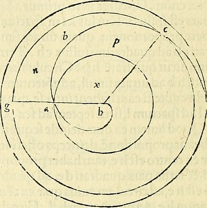 An illustration from Archimedes ta mechri nyn sozomena hapanta. Archimedis Syracusani philosophi ac geometrae excellentissimi opera, quae quidem extant, omnia, multis iam seculis desiderata, atque a quam paucissimis hactenus visa, nuncque primum et Graece et Latine in lucem edita ... Adiecta quoq; sunt Eutocii Ascalonitae in eosdem Archimedis libros commentaria, item Graece et Latine, nunquam antea excusa, 1544, leaf 283