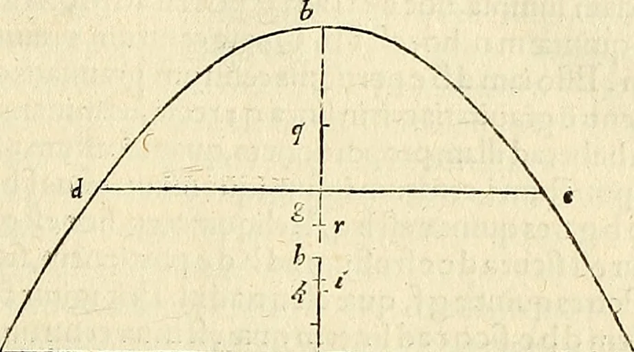 An illustration from Archimedes ta mechri nyn sozomena hapanta. Archimedis Syracusani philosophi ac geometrae excellentissimi opera, quae quidem extant, omnia, multis iam seculis desiderata, atque a quam paucissimis hactenus visa, nuncque primum et Graece et Latine in lucem edita ... Adiecta quoq; sunt Eutocii Ascalonitae in eosdem Archimedis libros commentaria, item Graece et Latine, nunquam antea excusa, 1544, leaf 300