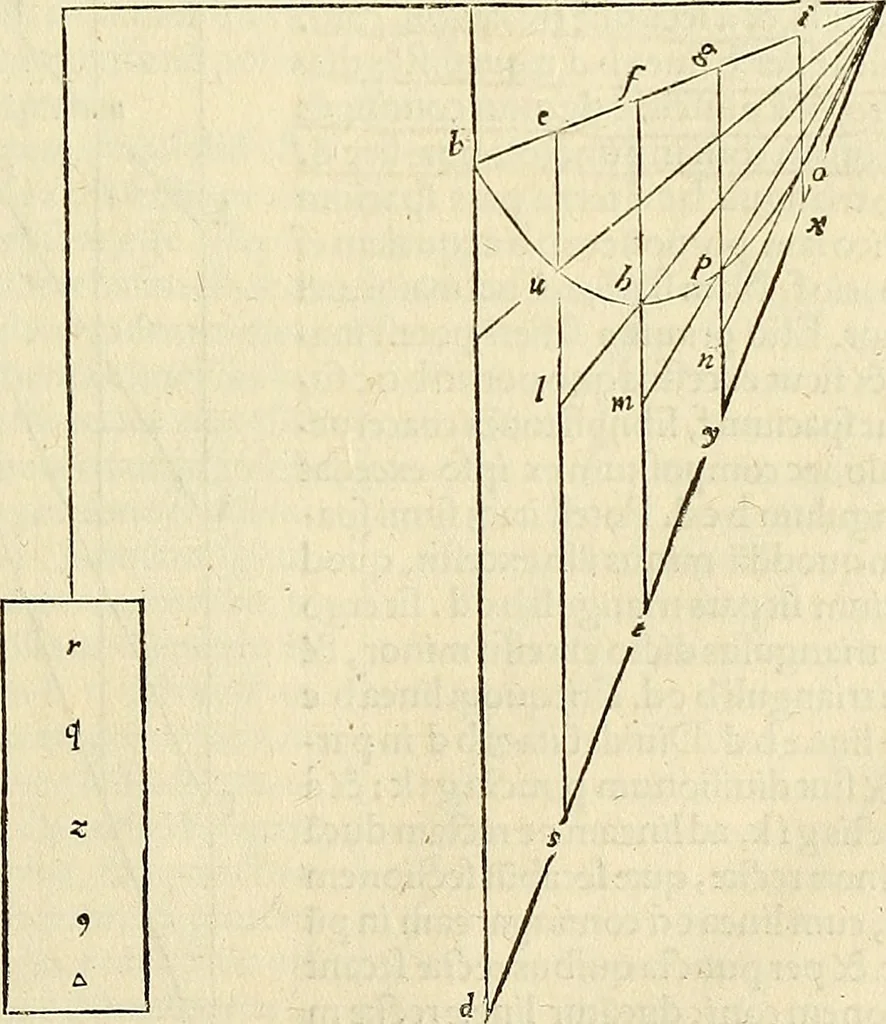 An illustration from Archimedes ta mechri nyn sozomena hapanta. Archimedis Syracusani philosophi ac geometrae excellentissimi opera, quae quidem extant, omnia, multis iam seculis desiderata, atque a quam paucissimis hactenus visa, nuncque primum et Graece et Latine in lucem edita ... Adiecta quoq; sunt Eutocii Ascalonitae in eosdem Archimedis libros commentaria, item Graece et Latine, nunquam antea excusa, 1544, leaf 308