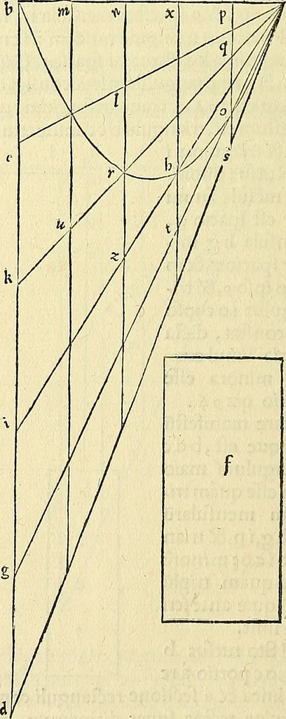 An illustration from Archimedes ta mechri nyn sozomena hapanta. Archimedis Syracusani philosophi ac geometrae excellentissimi opera, quae quidem extant, omnia, multis iam seculis desiderata, atque a quam paucissimis hactenus visa, nuncque primum et Graece et Latine in lucem edita ... Adiecta quoq; sunt Eutocii Ascalonitae in eosdem Archimedis libros commentaria, item Graece et Latine, nunquam antea excusa, 1544, leaf 309