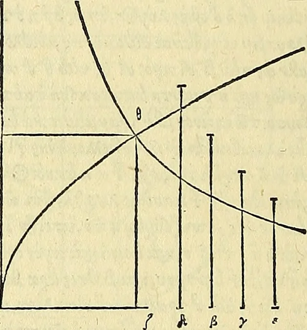 An illustration from Archimedes ta mechri nyn sozomena hapanta. Archimedis Syracusani philosophi ac geometrae excellentissimi opera, quae quidem extant, omnia, multis iam seculis desiderata, atque a quam paucissimis hactenus visa, nuncque primum et Graece et Latine in lucem edita ... Adiecta quoq; sunt Eutocii Ascalonitae in eosdem Archimedis libros commentaria, item Graece et Latine, nunquam antea excusa, 1544, leaf 345