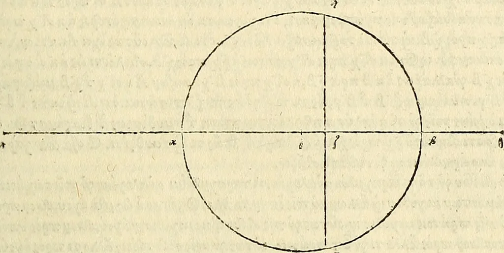 An illustration from Archimedes ta mechri nyn sozomena hapanta. Archimedis Syracusani philosophi ac geometrae excellentissimi opera, quae quidem extant, omnia, multis iam seculis desiderata, atque a quam paucissimis hactenus visa, nuncque primum et Graece et Latine in lucem edita ... Adiecta quoq; sunt Eutocii Ascalonitae in eosdem Archimedis libros commentaria, item Graece et Latine, nunquam antea excusa, 1544, leaf 366