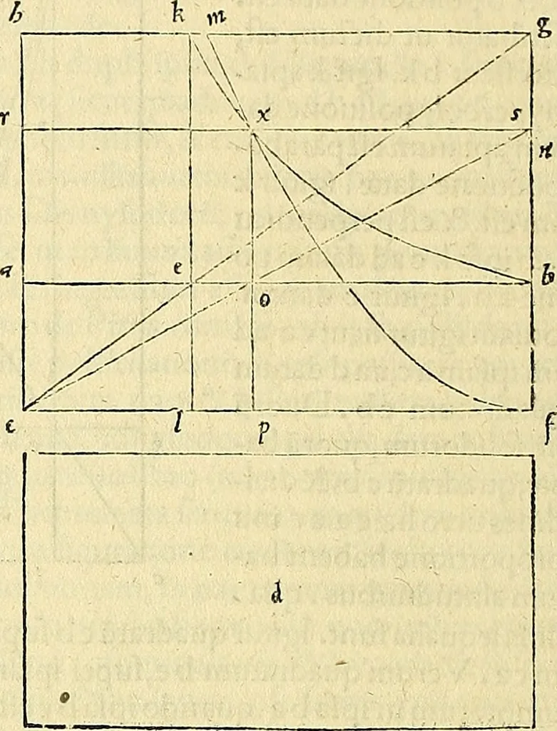 An illustration from Archimedes ta mechri nyn sozomena hapanta. Archimedis Syracusani philosophi ac geometrae excellentissimi opera, quae quidem extant, omnia, multis iam seculis desiderata, atque a quam paucissimis hactenus visa, nuncque primum et Graece et Latine in lucem edita ... Adiecta quoq; sunt Eutocii Ascalonitae in eosdem Archimedis libros commentaria, item Graece et Latine, nunquam antea excusa, 1544, leaf 429