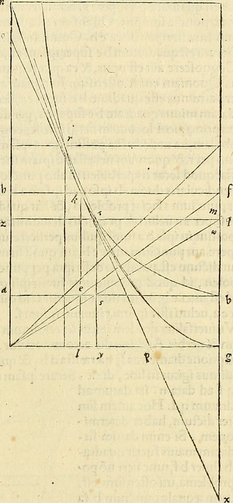 An illustration from Archimedes ta mechri nyn sozomena hapanta. Archimedis Syracusani philosophi ac geometrae excellentissimi opera, quae quidem extant, omnia, multis iam seculis desiderata, atque a quam paucissimis hactenus visa, nuncque primum et Graece et Latine in lucem edita ... Adiecta quoq; sunt Eutocii Ascalonitae in eosdem Archimedis libros commentaria, item Graece et Latine, nunquam antea excusa, 1544, leaf 430