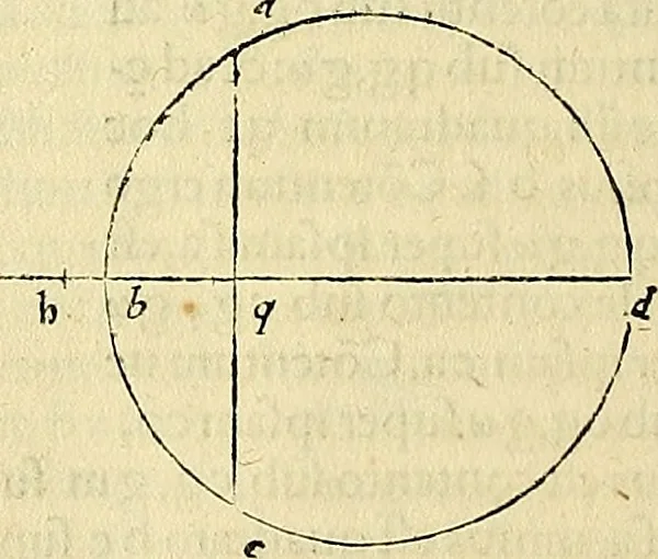 An illustration from Archimedes ta mechri nyn sozomena hapanta. Archimedis Syracusani philosophi ac geometrae excellentissimi opera, quae quidem extant, omnia, multis iam seculis desiderata, atque a quam paucissimis hactenus visa, nuncque primum et Graece et Latine in lucem edita ... Adiecta quoq; sunt Eutocii Ascalonitae in eosdem Archimedis libros commentaria, item Graece et Latine, nunquam antea excusa, 1544, leaf 431