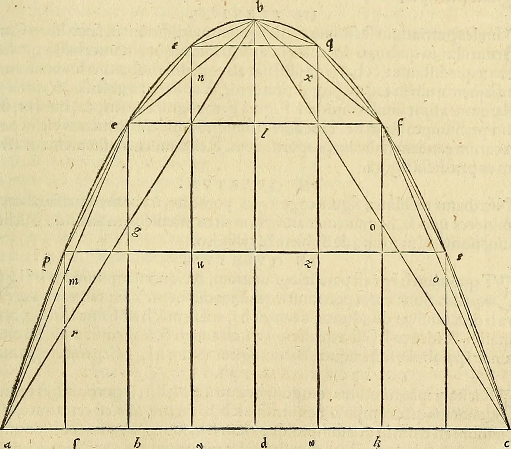 An illustration from Archimedes ta mechri nyn sozomena hapanta. Archimedis Syracusani philosophi ac geometrae excellentissimi opera, quae quidem extant, omnia, multis iam seculis desiderata, atque a quam paucissimis hactenus visa, nuncque primum et Graece et Latine in lucem edita ... Adiecta quoq; sunt Eutocii Ascalonitae in eosdem Archimedis libros commentaria, item Graece et Latine, nunquam antea excusa, 1544, leaf 456
