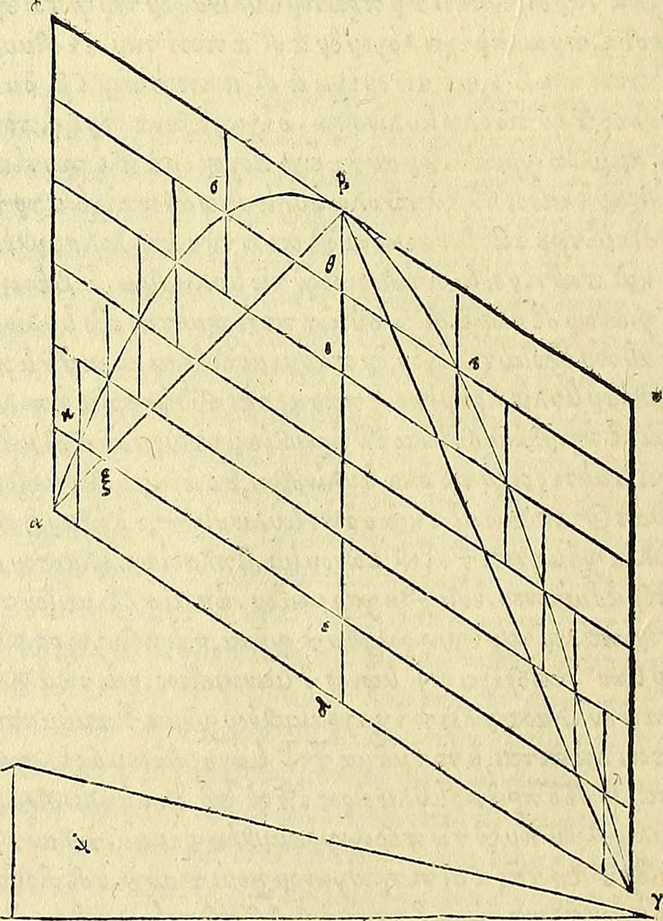 An illustration from Archimedes ta mechri nyn sozomena hapanta. Archimedis Syracusani philosophi ac geometrae excellentissimi opera, quae quidem extant, omnia, multis iam seculis desiderata, atque a quam paucissimis hactenus visa, nuncque primum et Graece et Latine in lucem edita ... Adiecta quoq; sunt Eutocii Ascalonitae in eosdem Archimedis libros commentaria, item Graece et Latine, nunquam antea excusa, 1544, leaf 77