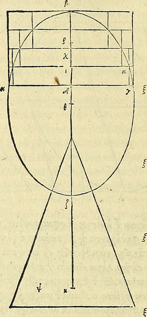 An illustration from Archimedes ta mechri nyn sozomena hapanta. Archimedis Syracusani philosophi ac geometrae excellentissimi opera, quae quidem extant, omnia, multis iam seculis desiderata, atque a quam paucissimis hactenus visa, nuncque primum et Graece et Latine in lucem edita ... Adiecta quoq; sunt Eutocii Ascalonitae in eosdem Archimedis libros commentaria, item Graece et Latine, nunquam antea excusa, 1544, leaf 87