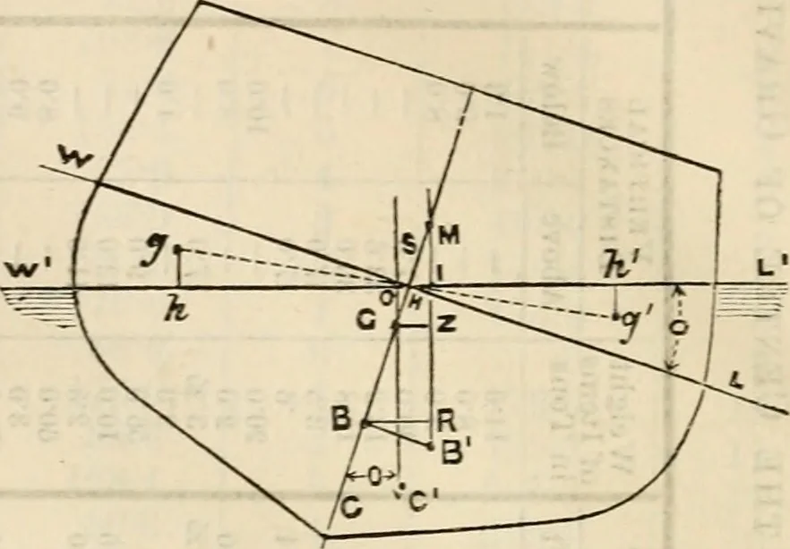 An illustration from The naval architect's and shipbuilder's pocket-book of formulae, rules, and tables and marine engineer's and surveyor's handy book of reference, 1884, leaf 171