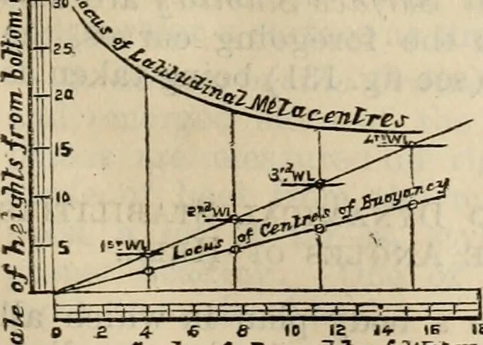 An illustration from The naval architect's and shipbuilder's pocket-book of formulae, rules, and tables and marine engineer's and surveyor's handy book of reference, 1884, leaf 174