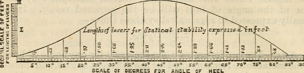 An illustration from The naval architect's and shipbuilder's pocket-book of formulae, rules, and tables and marine engineer's and surveyor's handy book of reference, 1884, leaf 175