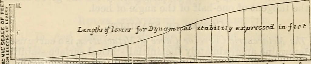 An illustration from The naval architect's and shipbuilder's pocket-book of formulae, rules, and tables and marine engineer's and surveyor's handy book of reference, 1884, leaf 175