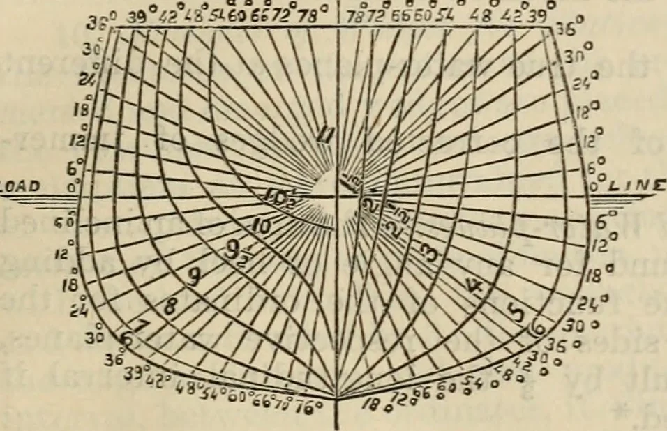 An illustration from The naval architect's and shipbuilder's pocket-book of formulae, rules, and tables and marine engineer's and surveyor's handy book of reference, 1884, leaf 176
