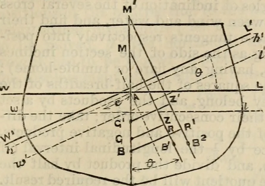 An illustration from The naval architect's and shipbuilder's pocket-book of formulae, rules, and tables and marine engineer's and surveyor's handy book of reference, 1884, leaf 180