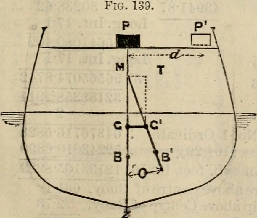An illustration from The naval architect's and shipbuilder's pocket-book of formulae, rules, and tables and marine engineer's and surveyor's handy book of reference, 1884, leaf 182