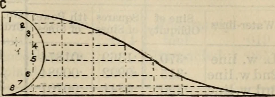 An illustration from The naval architect's and shipbuilder's pocket-book of formulae, rules, and tables and marine engineer's and surveyor's handy book of reference, 1884, leaf 196